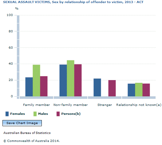 Graph Image for SEXUAL ASSAULT VICTIMS, Sex by relationship of offender to victim, 2013 - ACT